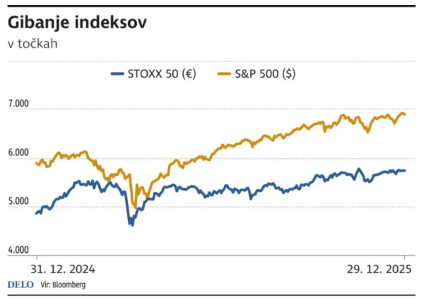 Graf prikazuje gibanje indeksov STOXX 50 in S&amp;P 500 v letu 2025; S&amp;P 500 skozi leto močno raste, STOXX 50 pa je bolj nihajen z manjšim končnim porastom.