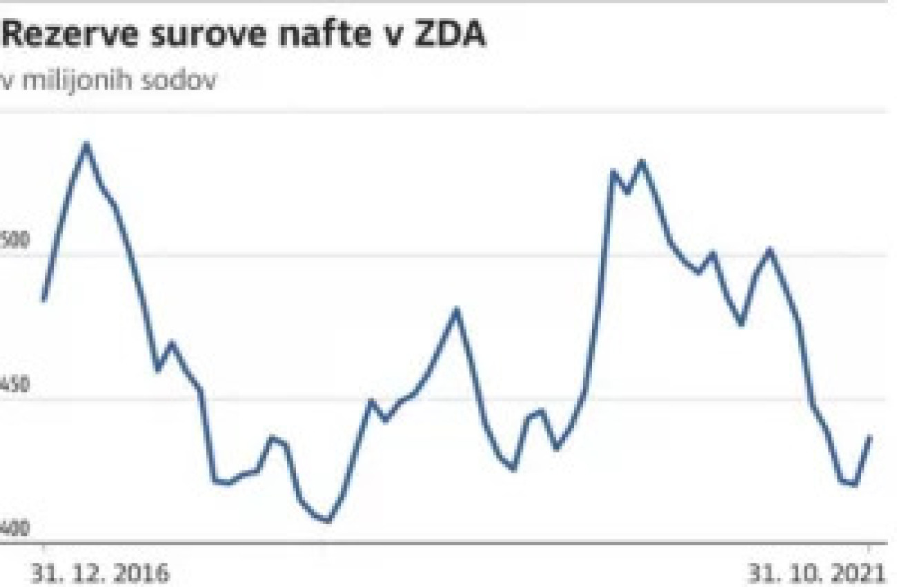 Graf: Rezerva surove nafte v ZDA