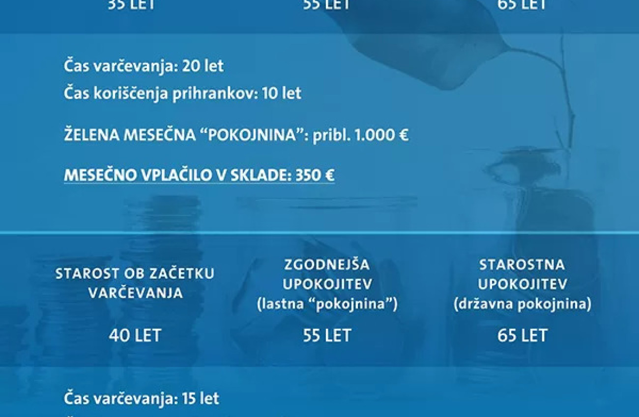 Varčevanje za zgodnejšo upokojitev