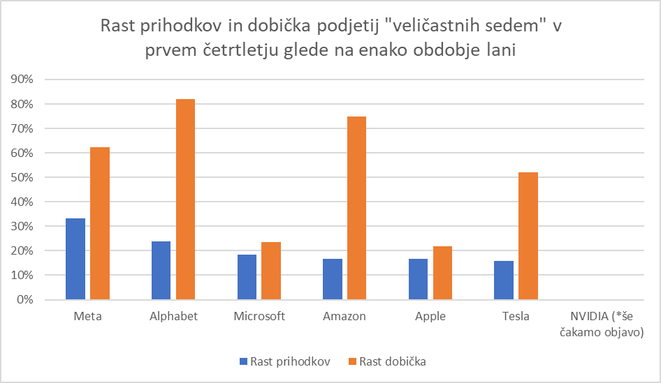 Graf prikazuje rast prihodkov in dobička podjetij “Veličastnih sedem” v prvem četrtletju glede na enako obdobje lani