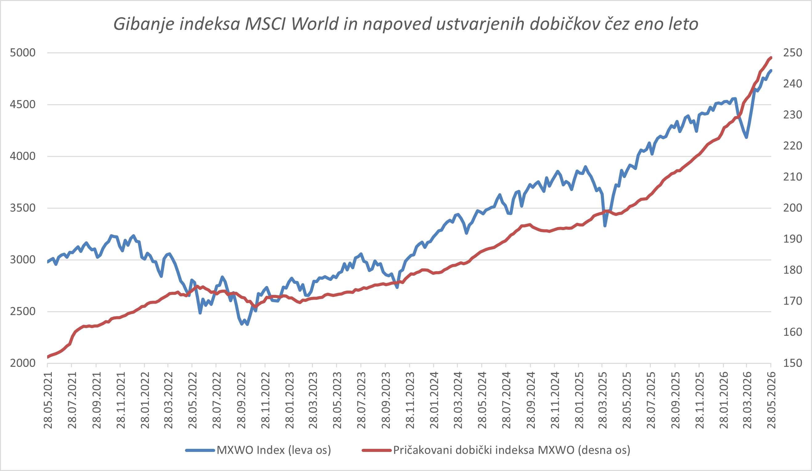 Graf gibanja indeksa MSCI World in pričakovanih dobičkov podjetij med letoma 2021 in 2026