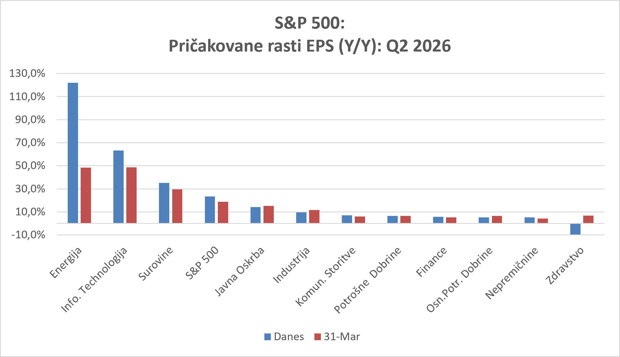 Stolpčni graf prikazuje pričakovano medletno rast dobička na delnico (EPS) za sektorje indeksa S&P 500 v drugem četrtletju 2026, pri čemer izstopata energetski in tehnološki sektor