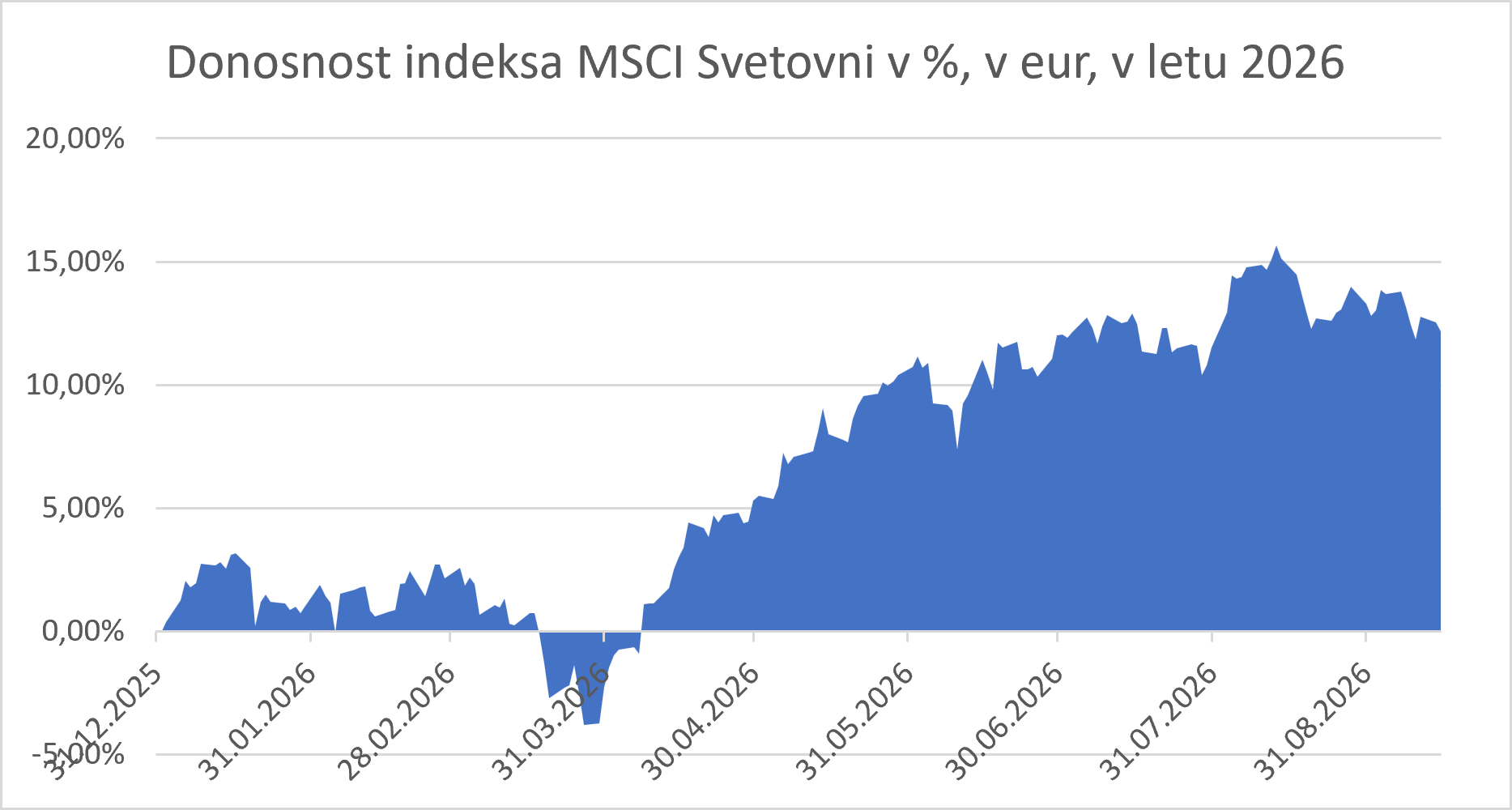 Donosnost indeksa MSCI Svetovni v %, v eur, v letu 2026