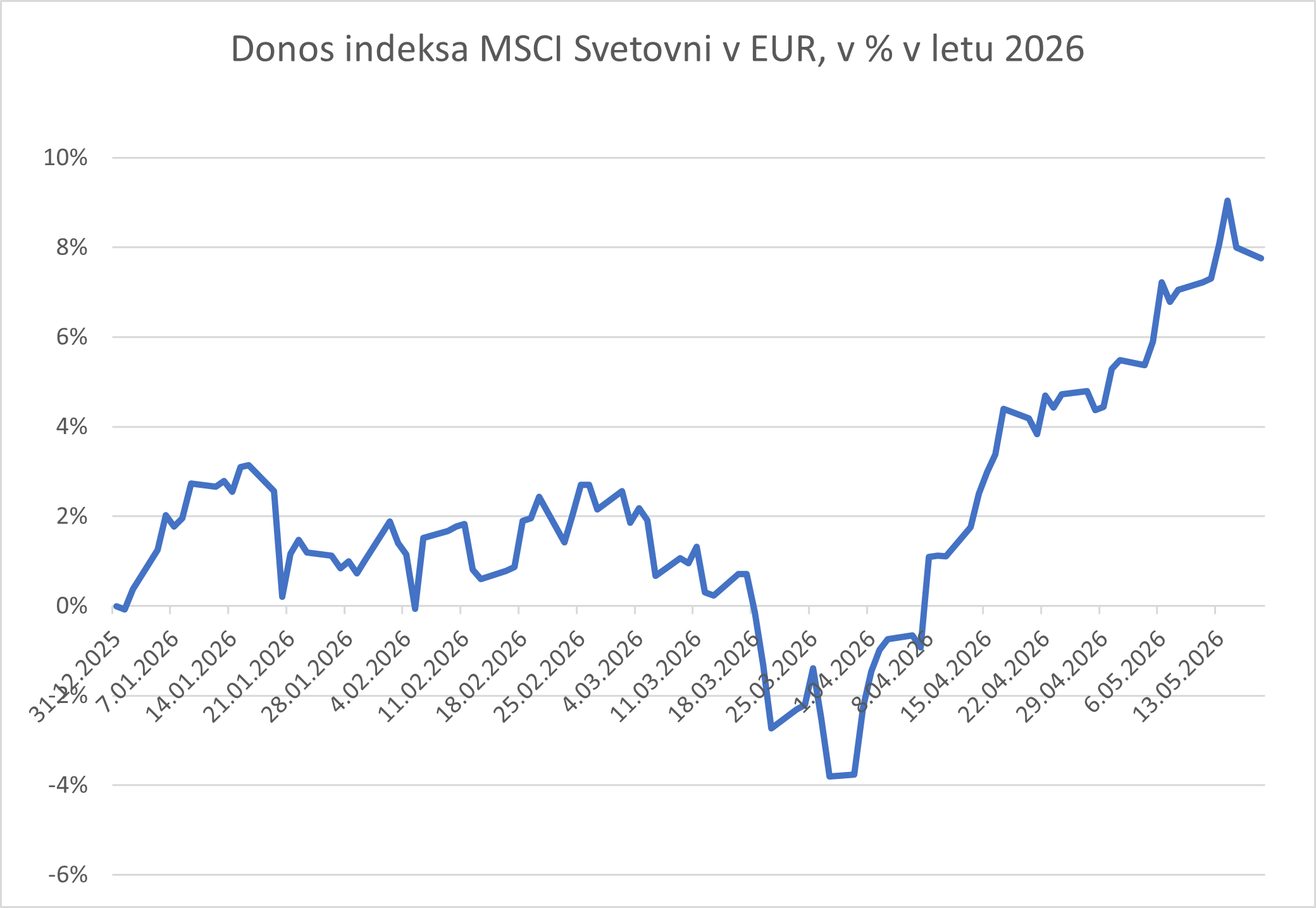Graf prikazuje gibanje donosa indeksa MSCI World v evrih v letu 2026, z izrazitim padcem spomladi in kasnejšim okrevanjem v pozitivno območje