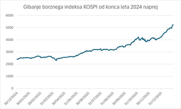 Gibanje borznega indeksa KOSPI od konca leta 2024 naprej