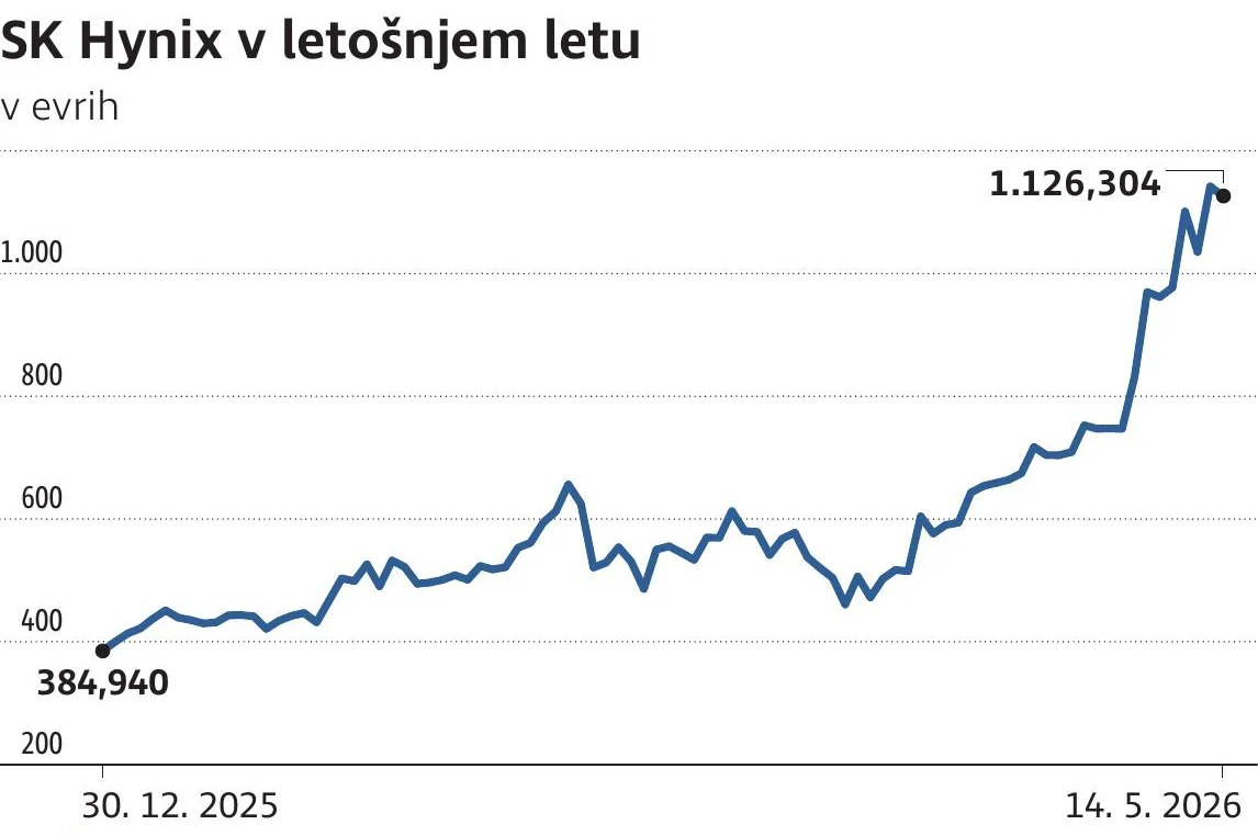 Gibanje delnice SK Hynix v 2026