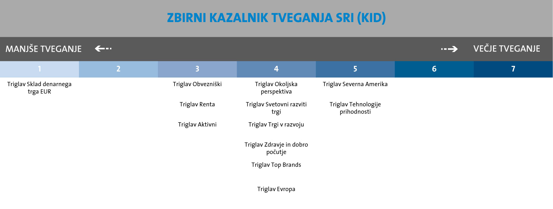 Zbirni kazalnik tveganja SRI (KID)