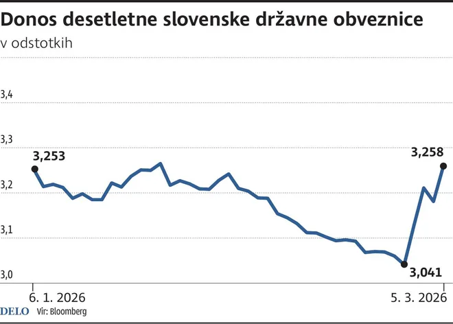 Donos desetletne slovenske državne obveznice v odstotkih