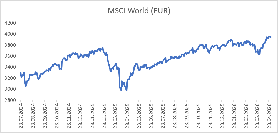 Gibanje globalnega delniškega indeksa MSCI World v evrih, z nihajem v letu 2025 in postopno rastjo do 2026
